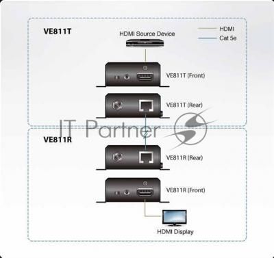 KVM-переключатель EXT CAT5 150M HDMI VE811-AT-G ATEN