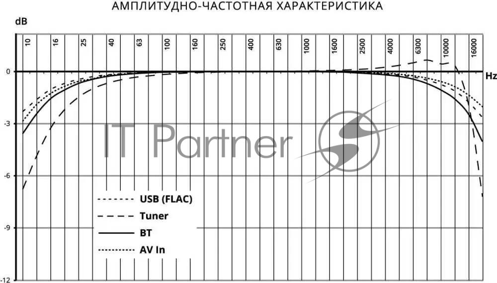 Автомагнитола Prology MPV-120, 2 DIN, 6.2", Bluetooth, USB Type-A, AUX, пульт ДУ