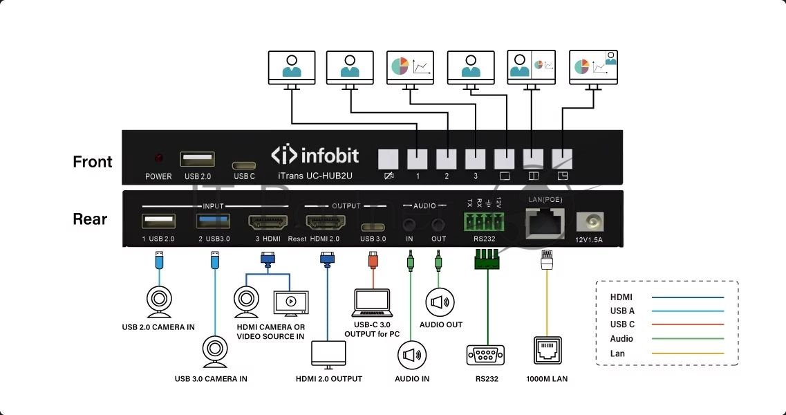 Коммутатор Infobit iTrans UC-HUB2U Dual USB and HDMI Cameras Mixer Hub
