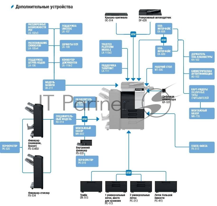 МФУ лазерное Konica-Minolta bizhub 227 монохромное, (A3, 22 стр./мин., 19000стр/мес, 250Gb, сеть, дуплекс, 2*500л, 2Gb, без крышки или автоподатчика, без тонера), обязат. установка специалистом АСЦ