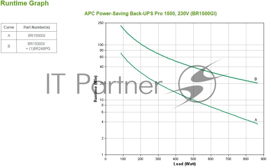 Источник бесперебойного питания APC Back-UPS Pro BR1500GI 865Вт 1500ВА черный