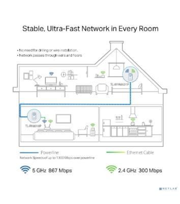 Комплект двухдиапазонных гигабитных Powerline-адаптеров TP-Link TL-WPA8631P KIT AV1300 с Wi-Fi и встроенной розеткой