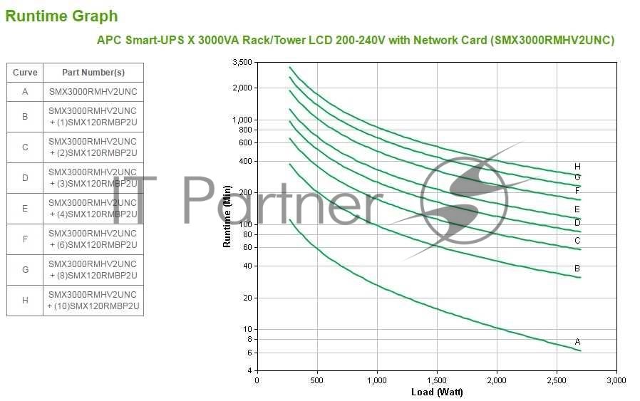 Источник бесперебойного питания APC Smart-UPS X SMX3000RMHV2UNC 2700Вт 3000ВА черный
