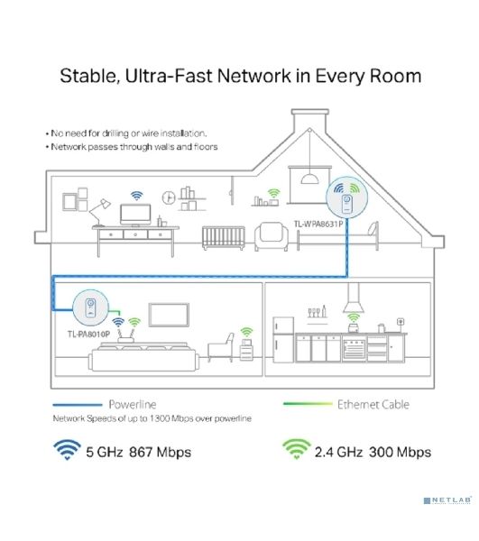 Комплект двухдиапазонных гигабитных Powerline-адаптеров TP-Link TL-WPA8631P KIT AV1300 с Wi-Fi и встроенной розеткой