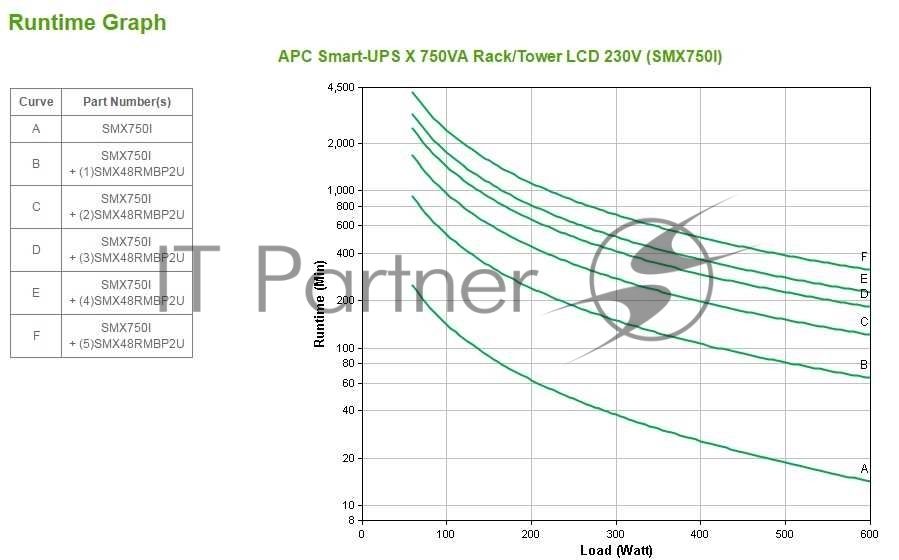 Источник бесперебойного питания APC Smart-UPS X SMX750I 600Вт 750ВА черный