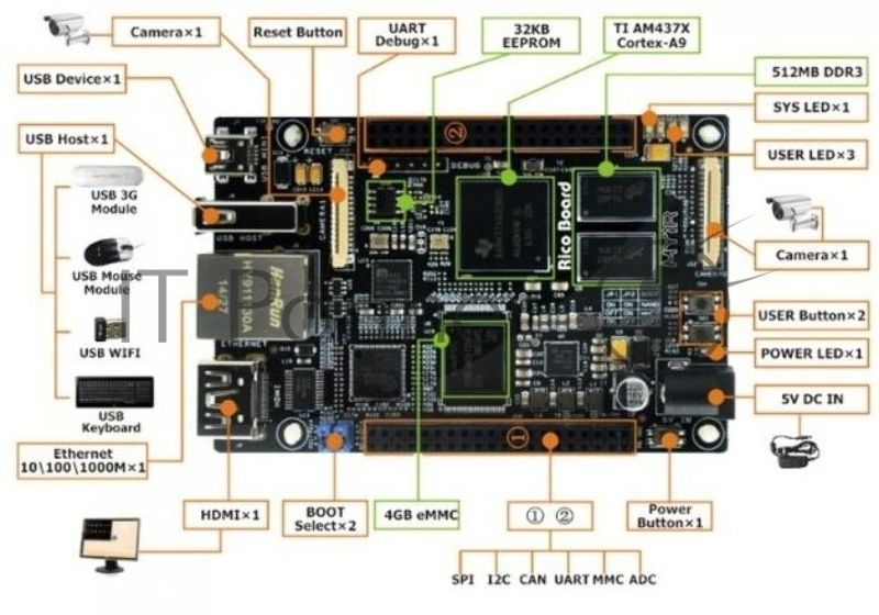 Одноплатный компьютер Myir MYS-4378-100-C-S TI AM437x, 512MB DDR3 SDRAM, 4Gb eMMC Flash