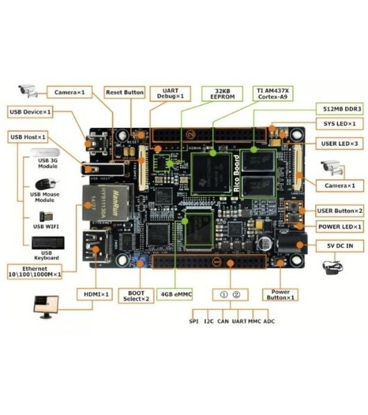 Одноплатный компьютер Myir MYS-4378-100-C-S TI AM437x, 512MB DDR3 SDRAM, 4Gb eMMC Flash