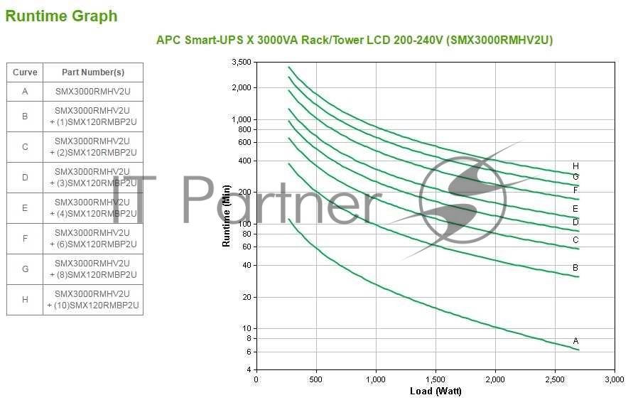 Источник бесперебойного питания APC Smart-UPS X SMX3000RMHV2U 2700Вт 3000ВА черный