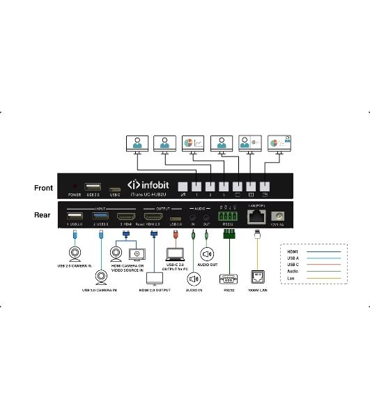 Коммутатор Infobit iTrans UC-HUB2U Dual USB and HDMI Cameras Mixer Hub