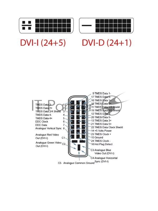 Кабель HDMI to DVI-D (19M -25M) 2м, TV-COM, 2 фильтра LCG135F-2M