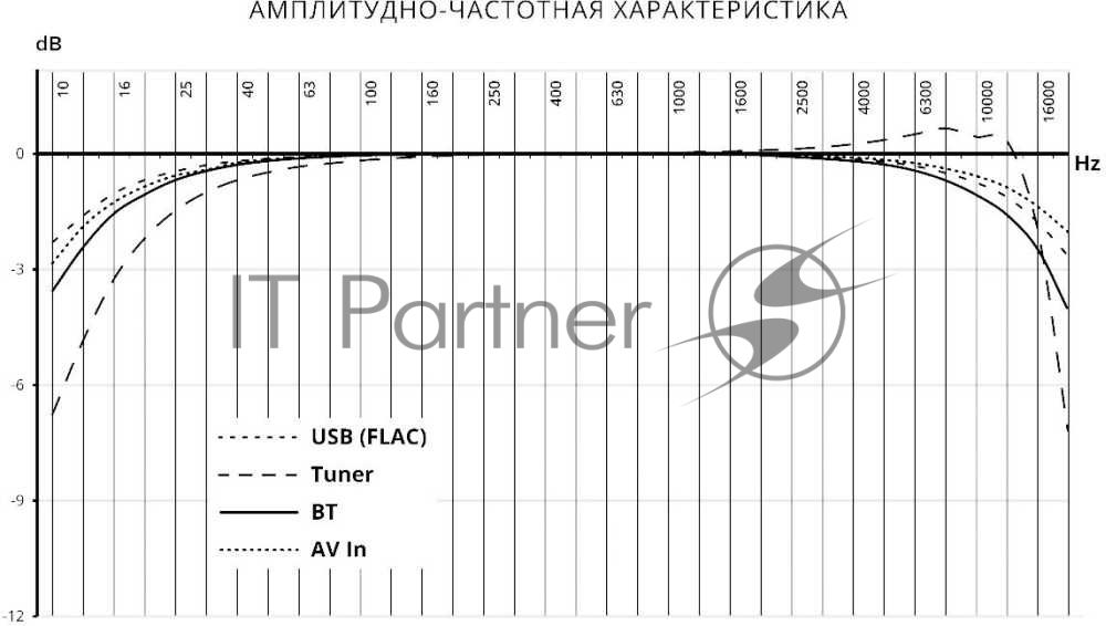 Автомагнитола Prology MPV-310, 2 DIN, 7", Bluetooth, USB Type-A, AUX, пульт ДУ