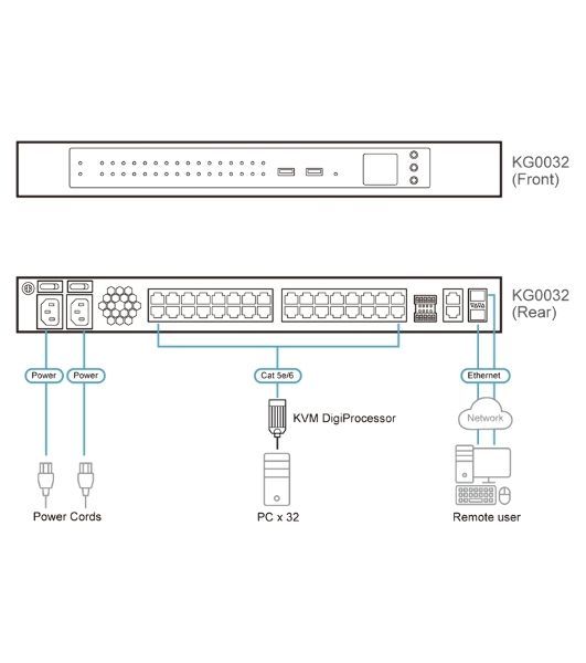 KVM переключатель ATEN 32-Port KVM over IP OmniBus Gateway