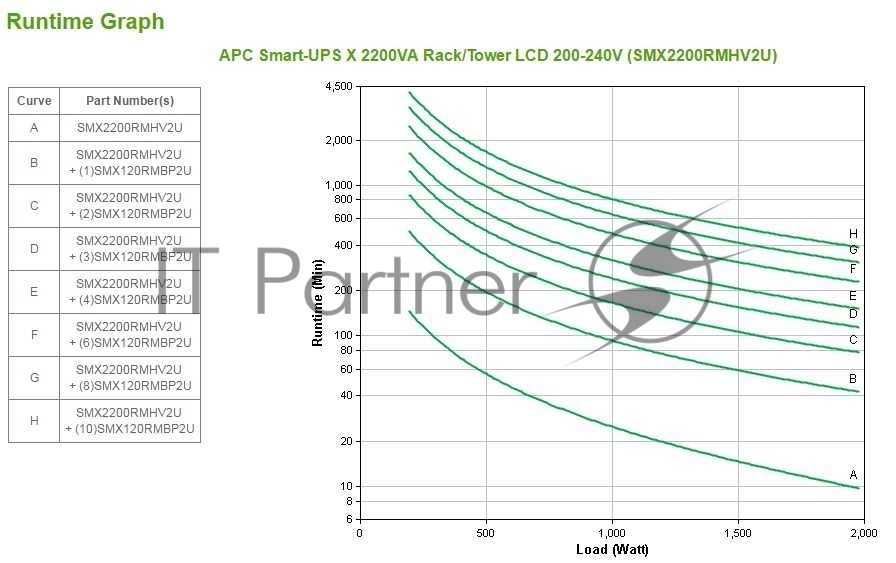 Источник бесперебойного питания APC Smart-UPS X SMX2200RMHV2U/2200ВА/1980Вт/1 х IEC 320 C19 (компьютерная), 8 х IEC 320 C13 (компьютерная)