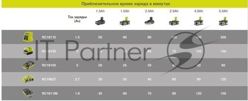 Аккумулятор для RYOBI (p/n: 1400672, B-1815-S, 1322401) 1.5Ah 18V Ni-Cd