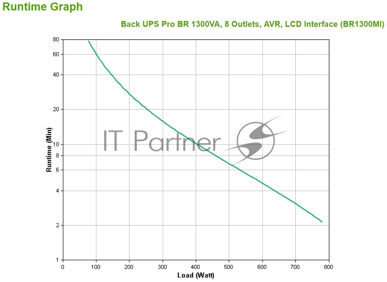 Источник бесперебойного питания APC Back-UPS Pro BR BR1300MI / 1300 ВА / 780 Вт / 8 x IEC 320 C13 (компьютерная)