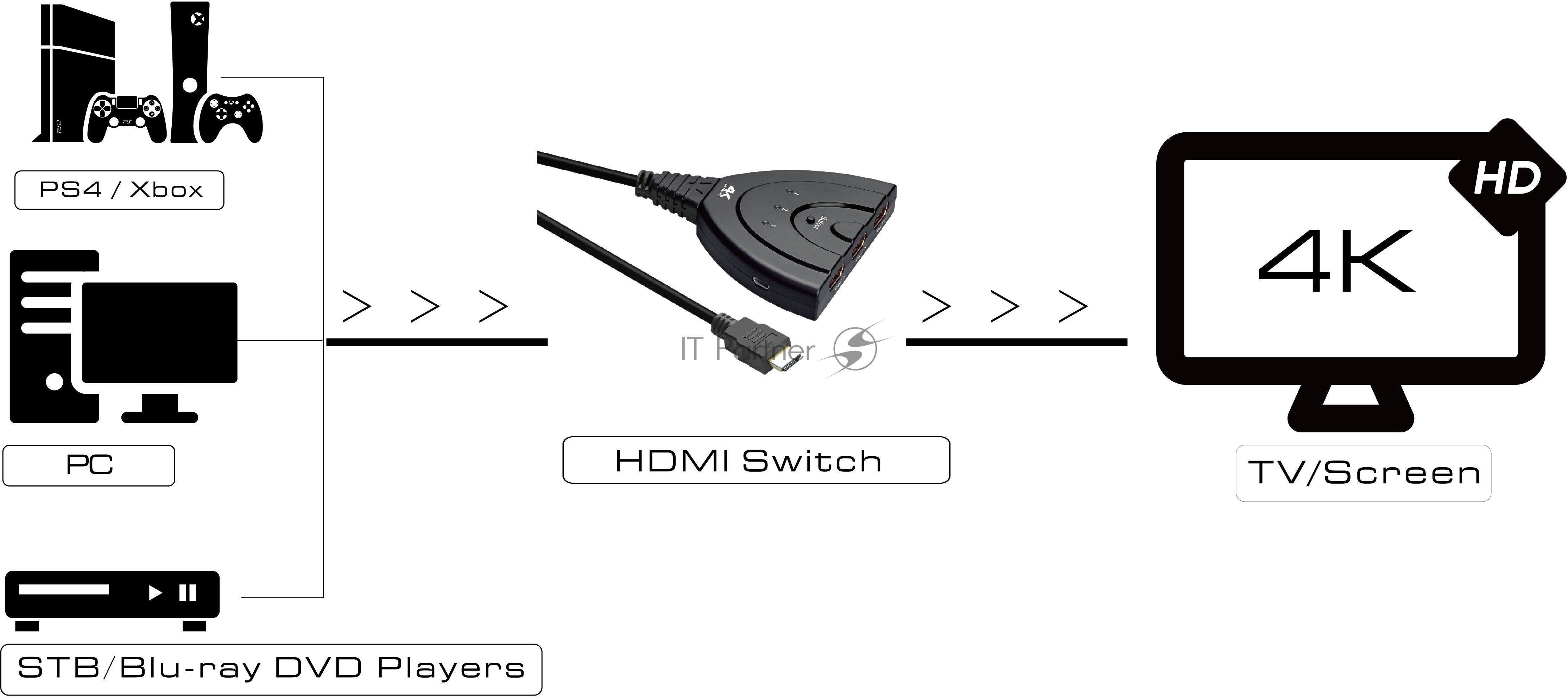 Переключатель Greenconnect HDMI 3 к 1 + USB port